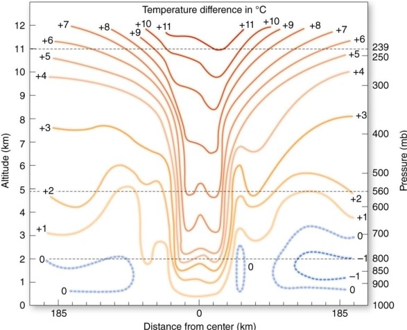 The strongest horizontal temperature gradients within a hurricane occur   A) in the eye. B) in the eyewall. C) in the spiral rain bands. D) at the outer edges of the storm.