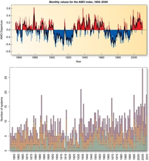 The Atlantic Multidecadal Oscillation (AMO)    A) is believed to be a factor in the frequency of Atlantic tropical storms and hurricanes. B) is believed to be unrelated to the frequency of Atlantic tropical storms and hurricanes. C) is based on land-based temperature fluctuations in North America and Europe. D) is based on land-based temperature fluctuations in eastern Asia.