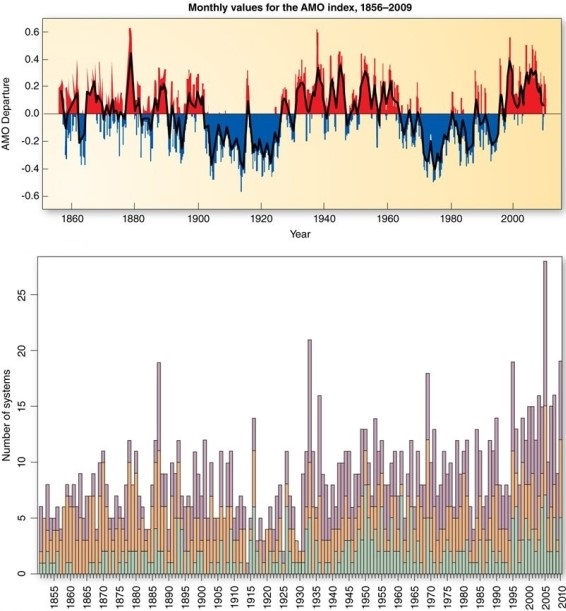 The increase in Atlantic hurricane activity from 1995-2010 is associated with   A) weaker storm surges during this period. B) less transported sand during this period. C) warm surface waters during this period. D) cool surface waters during this period.