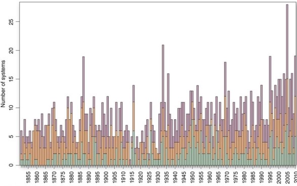 The annual number of Atlantic tropical storms and hurricanes   A) is completely random. B) appears to increase and decrease at different time scales. C) is steadily increasing. D) is steadily decreasing.