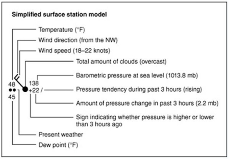 The present weather depicted by this station model is   A) light snow. B) light rain. C) moderate rain. D) heavy rain.