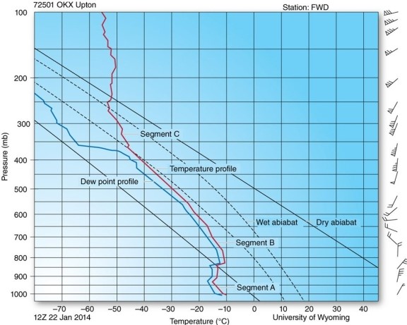 The steepness of the temperature profiles relative to the dry and wet adiabats indicates the   A) wind shear. B) humidity. C) stability. D) lifted index.