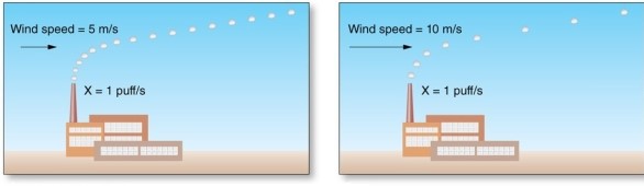 The concentration of air pollution is ________ wind speed.   A) proportional to B) inversely proportional to C) unaffected by D) always half of the