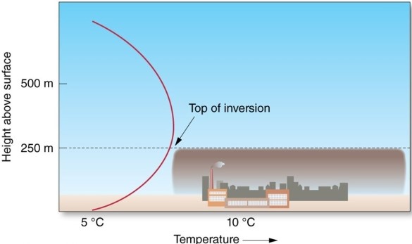 A strong radiation inversion   A) increases pollutant concentration aloft and decreases pollutant concentration near the surface. B) decreases pollutant concentration aloft and increases pollutant concentration near the surface. C) increases pollutant concentration both aloft and near the surface. D) decreases pollutant concentration both aloft and near the surface.