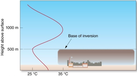 A subsidence inversion   A) increases pollutant concentration aloft and decreases pollutant concentration near the surface. B) decreases pollutant concentration aloft and increases pollutant concentration near the surface. C) increases pollutant concentration both aloft and near the surface. D) decreases pollutant concentration both aloft and near the surface.