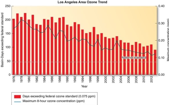 The figure illustrates the   A) downward trend in the frequency of radiation inversions in the Los Angeles area. B) consistent improvement in Los Angeles area air quality. C) downward trend in the frequency of subsidence inversions in the Los Angeles area. D) increasing trend in pollutant dispersion in the Los Angeles area.