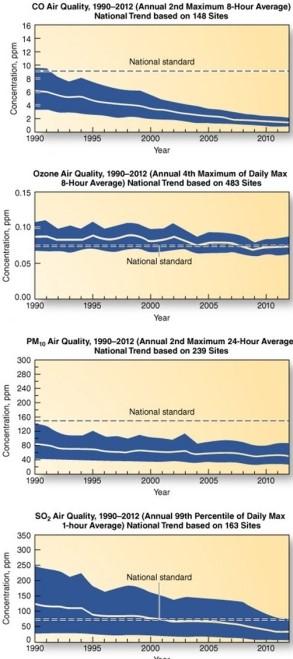 Since 1990,average ________ levels in the US have consistently been below the national standard.   A) CO B) ozone C) PM10 D) CO and PM10