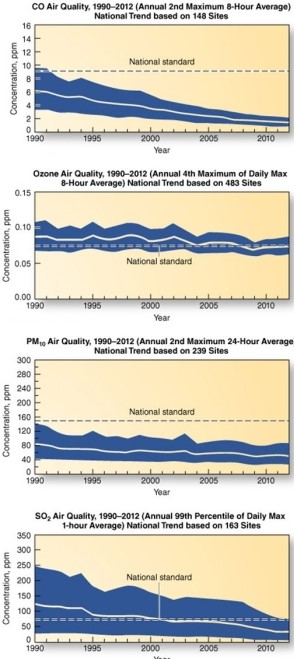 Sine 1990,the most dramatic reduction in US aggregate pollution levels is for   A) ozone. B) PM10. C) ozone and PM10. D) CO and SO2.