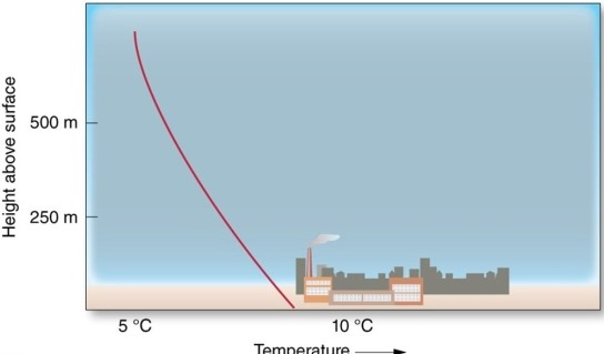 An unstable atmosphere   A) increases pollutant concentration aloft and decreases pollutant concentration near the surface. B) decreases pollutant concentration aloft and increases pollutant concentration near the surface. C) increases pollutant concentration both aloft and near the surface. D) decreases pollutant concentration both aloft and near the surface.
