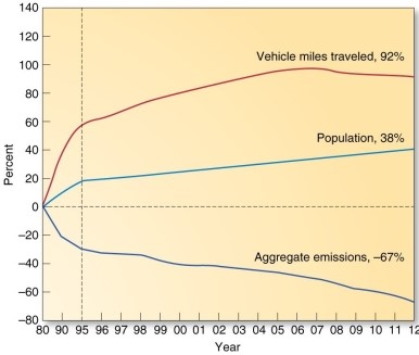 The 67% decrease in pollution emissions despite increases in population and vehicular use is evidence of   A) the effectiveness of governmental air quality regulations. B) the ineffectiveness of governmental air quality regulations. C) a long-term trend in atmospheric stability. D) a long-term trend in radiation inversions.