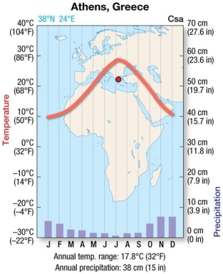 This is an example of a ________ climate.   A) subarctic B) polar C) humid subtropical D) Mediterranean