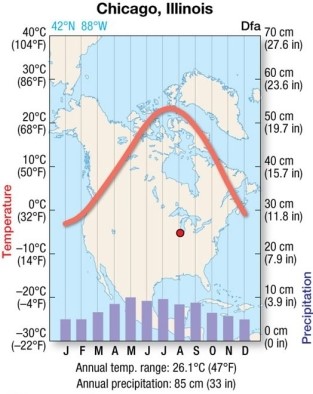 Chicago is characterized by a ________ climate.   A) subarctic B) polar C) humid subtropical D) severe midlatitude