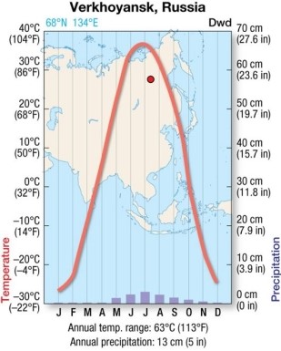 The climate of Verkhoyansk,Russia is characterized by   A) a large annual temperature range. B) large amounts of precipitation. C) a small annual temperature range. D) warm winters.