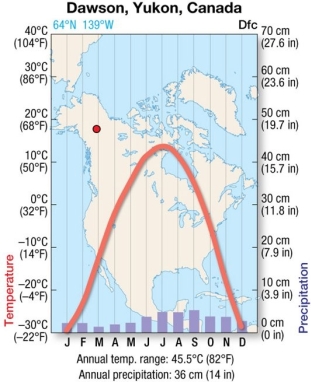In a subarctic climate such as Dawson,   A) wintertime temperatures are surprisingly comfortable. B) virtually all precipitation is in the form of snow. C) precipitation is typically greater in winter than in summer. D) precipitation is typically greater in the summer than winter.