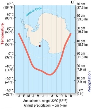 The location with this ice cap climate is   A) in the northern hemisphere. B) in the southern hemisphere. C) in the northern subtropics. D) in the southern subtropics.