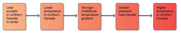 This is an example of a   A) positive feedback. B) negative feedback. C) boundary condition. D) proxy indicator.