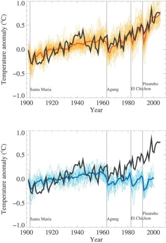 The figure shows that   A) none of the observed warming in the last century was caused by human activity. B) all of the observed warming in the last century was caused by human activity. C) some of the observed warming in the last century was caused by human activity.