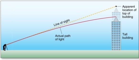 <strong>Refraction occurs because radiation speed varies with </strong> A)moisture. B)density. C)sunlight. D)temperature.