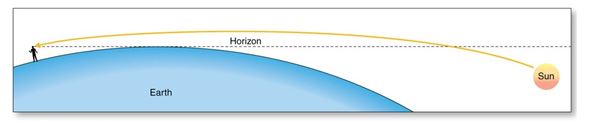 <strong>The figure demonstrates </strong> A)reflection. B)refraction. C)diffraction. D)scattering.