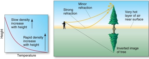 <strong>The figure depicts </strong> A)a superior mirage. B)an inferior mirage. C)a green flash. D)a twilight mirage.