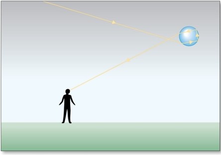 <strong>The figure depicts the formation of a </strong> A)primary rainbow. B)secondary rainbow. C)green flash. D)glories.