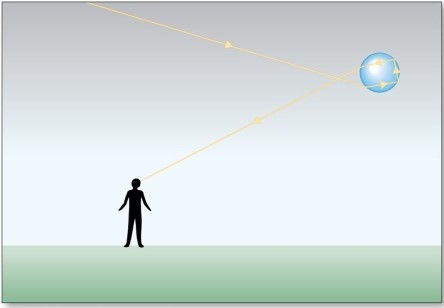 <strong>The optical effect in the figure is </strong> A)a halo. B)a sundog. C)a glory. D)a green flash.
