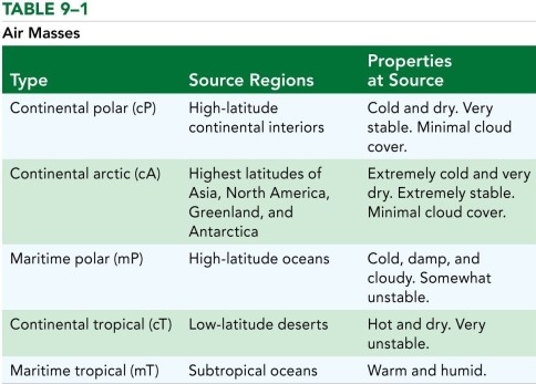 <strong>Why are all air masses labeled either polar, arctic or tropical? </strong> A)because heat exchanges occur only in the low and high latitudes B)because energy exchanges occur only in the high latitudes C)because heat and energy exchanges occur only in the low and high latitudes D)because air masses don't form in the middle latitudes