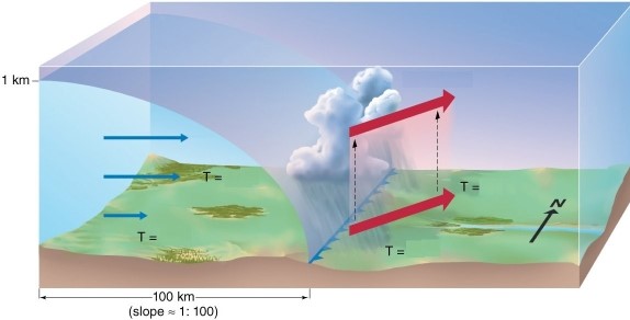 Air to the left of the front is ________ air to the right of the front.   A) colder than B) warmer than C) the same temperature as D) less stable than