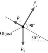 Three forces are exerted on an object placed on a tilted floor. Forces are vectors. The three forces are directed as shown in the figure. If the forces have magnitudes F<sub>1</sub> = 1.0 N, F<sub>2</sub> = 8.0 N and F<sub>3</sub> = 7.0 N, where N is the standard unit of force, what is the component of the net force   v<sub>net</sub> =   <sub>1</sub> +      <sub>2</sub>   <sub>3</sub> parallel to the floor?   A)  2.5 N B)  5.1 N C)  6.0 N D)  7.8 N