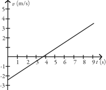 The motion of a particle is described in the velocity versus time graph shown in the figure. We can say that its speed   A)  increases. B)  decreases. C)  increases and then decreases. D)  decreases and then increases.