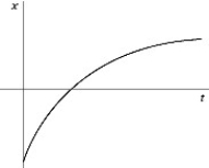 The figure shows the graph of the position x as a function of time for an object moving in the straight line (the x-axis) . Which of the following graphs best describes the velocity along the x-axis as a function of time for this object?   A)    B)    C)    D)    E)   
