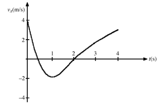 The figure represents the velocity of a particle as it travels along the x-axis. At what value (or values)  of t is the instantaneous acceleration equal to zero?   A)  t = 0 B)  t = 0.5 s and t = 2 s C)  t = 1 s