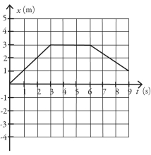 The figure shows the position of an object as a function of time. During the time interval from time t = 0.0 s and time t = 9.0 s (a) what is the length of the path the object followed? (b) what is the displacement of the object?  
