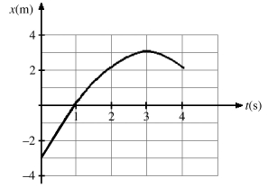 The figure represents the position of a particle as it travels along the x-axis. Between t = 2 s and t = 4 s, what is (a) the average speed of the particle and (b) the average velocity of the particle?  
