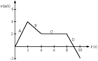 The figure shows a graph of the velocity as a function of time for a basketball player traveling up and down the court in a straight-line path. For the 10 s shown on the graph, find (a) the net displacement of the player. (b) the total distance run by the player.  