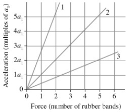 The figure shows an acceleration-versus-force graph for three objects pulled by rubber bands. The mass of object 2 is 36 kg. What are the masses of objects 1 and 3?   A)  14 kg and 90 kg B)  72 kg and 18 kg C)  90 kg and 18 kg D)  14 kg and 72 kg