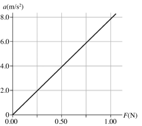 The figure shows a graph of the acceleration of an object as a function of the net force acting on it. The mass of this object, in grams, is closest to   A)  130. B)  11. C)  89. D)  8000.