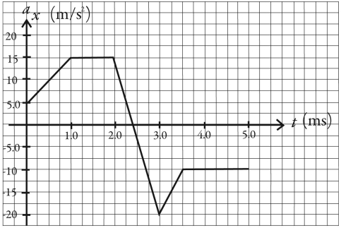 The graph in the figure shows the x component of the acceleration of a 2.4-kg object as a function of time (in ms).    (a) At what time(s) does the x component of the net force on the object reach its maximum magnitude, and what is that maximum magnitude? (b) What is the x component of the net force on the object at time t = 0.0 ms and at t = 4.0 ms?