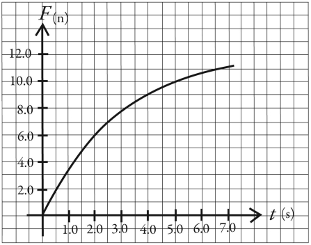 The graph in the figure shows the net force acting on a 3.0-kg object as a function of time.    (a) What is the acceleration of this object at time t = 2.0 s? (b) Draw, to scale, a graph of the acceleration of this object as a function of time over the range t = 0.00 s to t = 7.0 s.