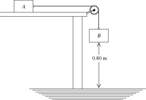 In the figure, two wooden blocks each of 0.30 kg mass are connected by a string that passes over a very light frictionless pulley. One block slides on a horizontal table, while the other hangs suspended by the string, as shown in the figure. At time t = 0, the suspended block is 0.80 m over the floor, and the blocks are released from rest. After 2.5 s, the suspended block reaches the floor. What is the coefficient of kinetic friction between the table and the sliding block?   A)  0.35 B)  0.52 C)  0.84 D)  0.65 E)  0.95