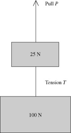 Two weights are connected by a massless wire and pulled upward with a constant speed of 1.50 m/s by a vertical pull P. The tension in the wire is T (see figure) . P is closest to   A)  25 N. B)  125 N. C)  187.5 N. D)  245 N. E)  1225 N.
