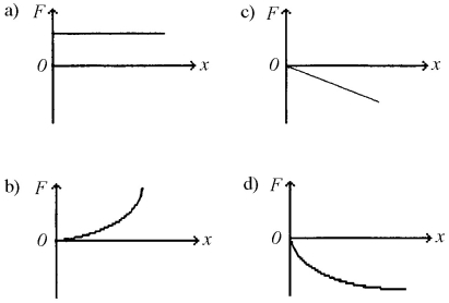 Which of the graphs in the figure represents a spring that gets less stiff the more it is stretched?   A)  Graph a B)  Graph b C)  Graph c D)  Graph d