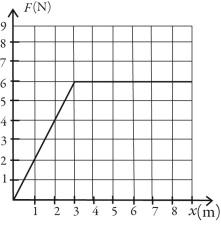 A graph of the force on an object as a function of its position is shown in the figure. Determine the amount of work done by this force on an object that moves from x = 1.0 m to x = 6.0 m. (Assume an accuracy of 2 significant figures for the numbers on the graph.)    A)  26 J B)  29 J C)  22 J D)  35 J E)  27 J