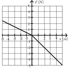 A graph of the force on an object as a function of its position is shown in the figure. Determine the amount of work done by this force on the object during a displacement from x = -2.00 m to x = 2.00 m. (Assume an accuracy of 3 significant figures for the numbers on the graph.)    A)  -12.0 J B)  -3.00 J C)  -1.00 J D)  12.0 J E)  3.00 J