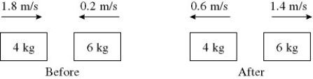 In the figure, determine the character of the collision. The masses of the blocks, and the velocities before and after are given. The collision is   A)  perfectly elastic. B)  partially inelastic. C)  completely inelastic. D)  characterized by an increase in kinetic energy. E)  not possible because momentum is not conserved.