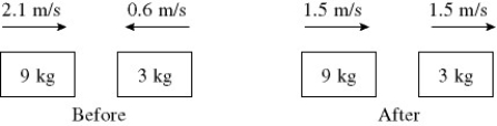 In the figure, determine the character of the collision. The masses of the blocks, and the velocities before and after are given, and no other unbalanced forces act on these blocks. The collision is   A)  perfectly elastic. B)  partially inelastic. C)  completely inelastic. D)  characterized by an increase in kinetic energy. E)  not possible because momentum is not conserved.
