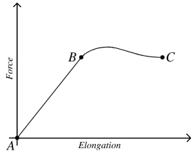 The graph in the figure shows the force on an object as a function of the elongation caused by that force. Which statement about this object is true?   A)  The object obeys Hooke's law at all points from A to C. B)  The object obeys Hooke's law at all points from B to C. C)  The object obeys Hooke's law at all points from A to B. D)  The elastic limit occurs at point C. E)  The region of elastic behavior occurs from B to C.
