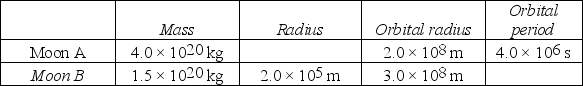 Ekapluto is an unknown planet that has two spherical moons in circular orbits. The table summarizes the hypothetical data about the moons. Both moons have low axial spin rates. (G = 6.67 × 10<sup>-11</sup> N ∙ m<sup>2</sup>/kg<sup>2</sup>)    The acceleration due to gravity at the surface of Moon B is A)  0.10 m/s<sup>2</sup>. B)  0.15 m/s<sup>2</sup>. C)  0.20 m/s<sup>2</sup>. D)  0.25 m/s<sup>2</sup>. E)  0.30 m/s<sup>2</sup>.
