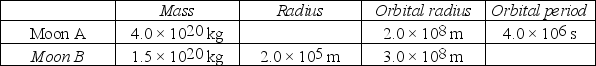 Ekapluto is an unknown planet that has two moons in circular orbits. The table summarizes the hypothetical data about the moons. (G = 6.67 × 10<sup>-11</sup> N ∙ m<sup>2</sup>/kg<sup>2</sup>)    The mass of Ekapluto is closest to A)  1.0 × 10<sup>22</sup> kg. B)  3.0 × 10<sup>22</sup> kg. C)  1.0 × 10<sup>23</sup> kg. D)  3.0 × 10<sup>23</sup> kg. E)  1.0 × 10<sup>24</sup> kg.