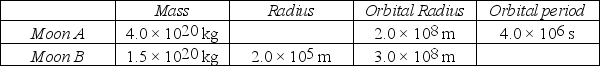 Ekapluto is an unknown planet that has two moons in circular orbits. The table summarizes the hypothetical data about the moons.   The orbital period of Moon B is closest to A)  5.6 × 10<sup>6</sup> s. B)  6.0 × 10<sup>6</sup> s. C)  6.4 × 10<sup>6</sup> s. D)  6.9 × 10<sup>6</sup> s. E)  7.3 × 10<sup>6</sup> s.